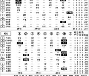 [2024 KBO리그 기록실] 키움 vs KIA (9월 8일)