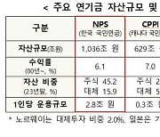 캐나다식 연금투자방식 도입...'연금 소진 기한 연장' 효자 될까