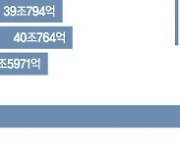 가계빚 잡는다더니… 작년 풀린 정책금융 79조