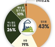 국내기업 10곳 중 5곳 "그린워싱 잘 몰라…상세 지침 필요"