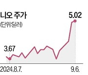 中 전기차 '니오' 쾌속질주…2분기 판매 사상최대