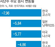 미 침체 우려에 대선 리스크까지…‘바닥’ 모르는 한국 증시, 시장은 “피하고 보자”