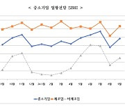 경남中企 9월 경기전망지수 79.6…전월대비 5.2p 상승