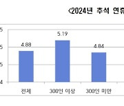 경남지역 기업 추석연휴 평균 4.88일…전년보다 1일 감소