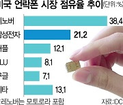 자급제폰 美서도 인기···삼성 점유율 애플 2배