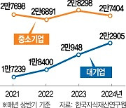 [단독]특허 대기업 쏠림···中企 성장판 닫힌다