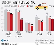 [그래픽] 응급의료센터 진료 가능 병원 현황