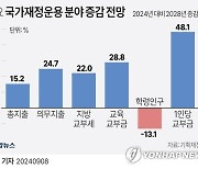 [그래픽] 주요 국가재정운용 분야 증감 전망