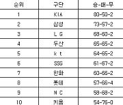 [프로야구 중간순위] 8일