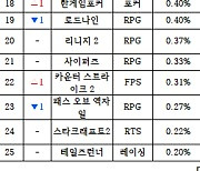 [PC방순위] 로스트아크, 점유율 '초각성'