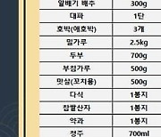 올해 추석 차례상 비용, 전통시장 25만원·대형마트 29만원 든다