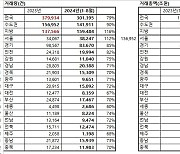 올해 대구 아파트 거래금액 5.3조…지난해 75% 수준