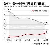 [현대웨이의 비결⑤]'IRA 기울어진 운동장' 거스르는 현대차 EV 3총사, 테슬라 맹추격