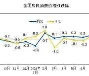 中 소비자물가, 시장 전망치 하회… 짙어지는 디플레 그림자