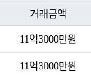 서울 신당동 신당남산타운(분양) 59㎡ 9억5300만원에 거래