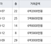 부산 화명동 화명롯데캐슬카이저 84㎡ 6억2000만원에 거래