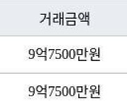 서울 금호동3가 금호두산 59㎡ 9억7500만원에 거래