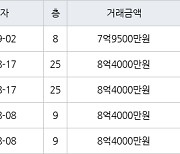 서울 대림동 대림현대3차 59㎡ 7억9500만원에 거래