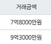 서울 대림동 대림현대3차 140㎡ 7억8000만원에 거래