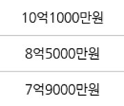 서울 원효로1가 용산더프라임 46㎡ 10억2000만원에 거래