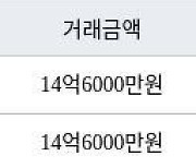 서울 옥수동 옥수극동그린아파트 114㎡ 14억6000만원에 거래