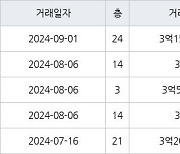 인천 만수동 햇빛마을벽산아파트 84㎡ 3억1500만원에 거래