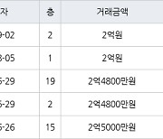 인천 불로동 불로월드 84㎡ 2억원에 거래