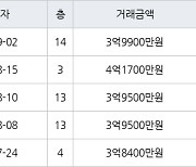 인천 서창동 서창퍼스트뷰(구,서창LH7단지) 84㎡ 3억9900만원에 거래