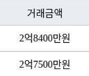 수원 우만동 우만주공4단지 41㎡ 2억8400만원에 거래