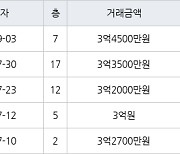 수원 영통동 영통황골주공1차 49㎡ 3억4500만원에 거래