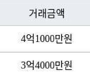 수원 영통동 영통황골주공1차 59㎡ 4억4300만원에 거래