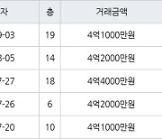 수원 조원동 수원한일타운아파트 59㎡ 4억1000만원에 거래