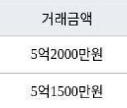 인천 청라동 청라힐데스하임 59㎡ 5억2000만원에 거래