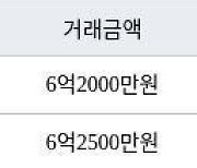 인천 청라동 한양수자인레이크블루 아파트 59㎡ 6억2000만원에 거래