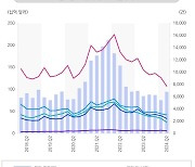 [fn마켓워치] 2분기 글로벌 VC투자액 전분기 대비 25%↑ “5분기來 최대”