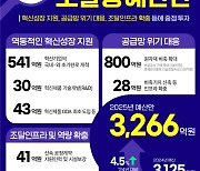 조달청, 2025년 예산안 3266억원 편성