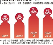 '빚수렁' 20대 신용유의자 6만6천명... 연체자 10명 중 9명은 소액 채무자