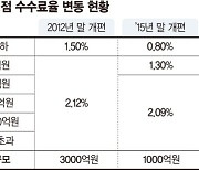 카드 가맹점 수수료 인하 추진에… 업계 "사업하지 말라는 것"