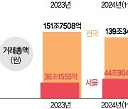 뛰는 집값에 매수심리 폭발…올 서울 거래량 벌써 작년 추월