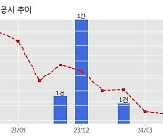 남광토건 수주공시 - 안동댐 안전성강화사업 건설공사 741.9억원 (매출액대비  13.55 %)