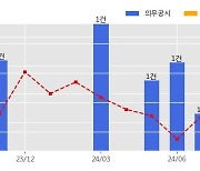 SK바이오팜 수주공시 - 의약품 공급계약 200.2억원 (매출액대비  5.6 %)