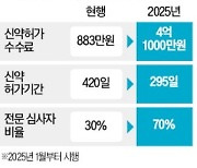 "신약 허가 수수료 800만원→4억으로 인상…인력 늘려 심사기간 단축"