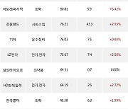 09일, 기관 거래소에서 SK하이닉스(+0.38%), KODEX 200선물인버스2X(+1.32%) 등 순매수