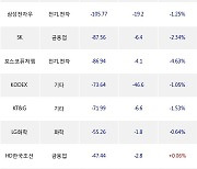 09일, 외국인 거래소에서 삼성전자(-2.03%), SK하이닉스(+0.38%) 등 순매도