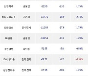 09일, 기관 거래소에서 KODEX 레버리지(-1.05%), 삼성전자(-2.03%) 등 순매도