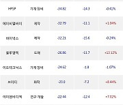 09일, 외국인 코스닥에서 에스티팜(+0.4%), 에코프로(-3.47%) 등 순매도