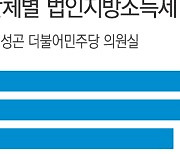 기업 많은 지자체일수록 살림 어려워졌다