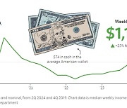미국인 지갑 속 현금 평균 10만원...소비성향 확대