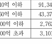 상위 1%가 국내주식 절반 이상 보유…하위 60%는 2%만 가졌다