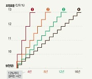 연금 개혁 ‘세대별 차등’…가본 적 없는 길